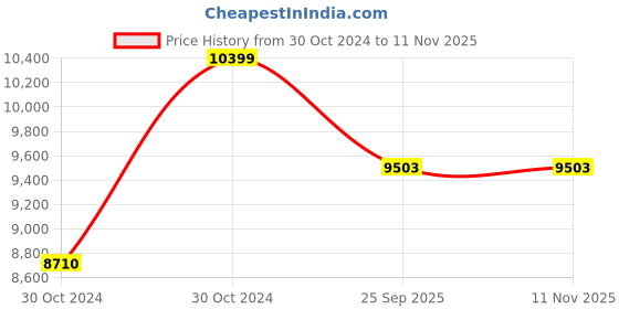 moglix.com Teal Orion Black Mid Back Office Chair, 19001979 (Pack of 2) teal Price History Graph from 30 Oct 2024 to 10 Nov 2025