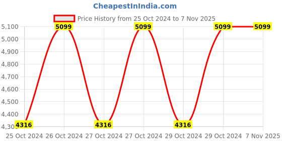 moglix.com Teal Pony Faux Leather Camel Brown Dining Chair, 19001556 teal Price History Graph from 25 Oct 2024 to 6 Nov 2025