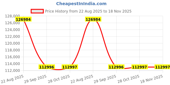 moglix.com Tech Fanatics Digital Wheel Balancer Wbd-1440 tech fanatics Price History Graph from 22 Aug 2025 to 18 Nov 2025