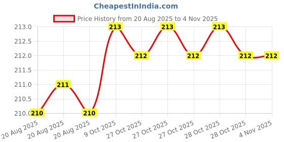 moglix.com Techdelivers 0821YFD7C1D Stainless Steel Silver Tweezers techdelivers Price History Graph from 20 Aug 2025 to 3 Nov 2025
