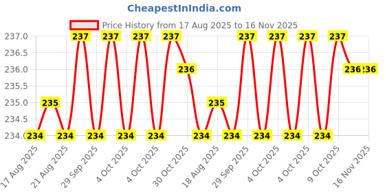 moglix.com Techdelivers 0821YFFZBY6 Stainless Steel Silver Tweezers (Pack of 6) techdelivers Price History Graph from 17 Aug 2025 to 15 Nov 2025