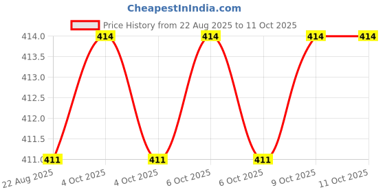 moglix.com Techdelivers 10W Bakelite Handle Solder Iron Kit, 1114Z3PQPI4 techdelivers Price History Graph from 22 Aug 2025 to 11 Oct 2025