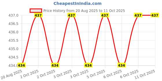 moglix.com Techdelivers 10W Bakelite Handle Soldering Iron Kit, 1114Z3EWUDW techdelivers Price History Graph from 20 Aug 2025 to 11 Oct 2025