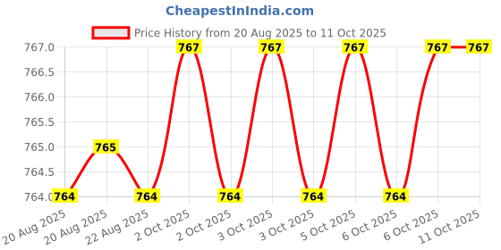moglix.com Techdelivers 10W Bakelite Handle Soldering Iron Kit, 1114Z3MRWB4 techdelivers Price History Graph from 20 Aug 2025 to 11 Oct 2025