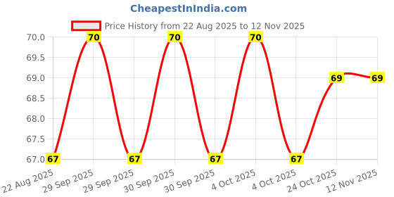 moglix.com Techdelivers 1114Z3U1KN4 Red Wire Cutters techdelivers Price History Graph from 22 Aug 2025 to 12 Nov 2025