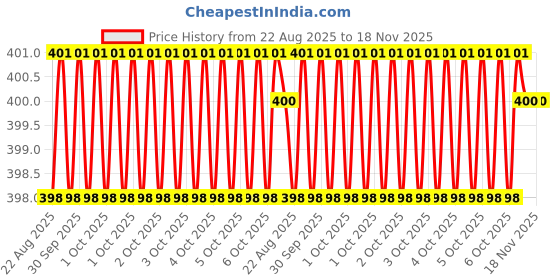 moglix.com Techdelivers 1129VY7V9S7 Plastic Glue Gun techdelivers Price History Graph from 22 Aug 2025 to 18 Nov 2025