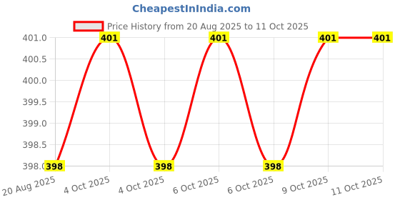 moglix.com Techdelivers 15W Pointed Tip Soldering Iron techdelivers Price History Graph from 20 Aug 2025 to 11 Oct 2025
