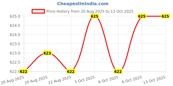 moglix.com Techdelivers 15W Soldering Iron Kit, 0821YFB9MQP techdelivers Price History Graph from 20 Aug 2025 to 13 Oct 2025