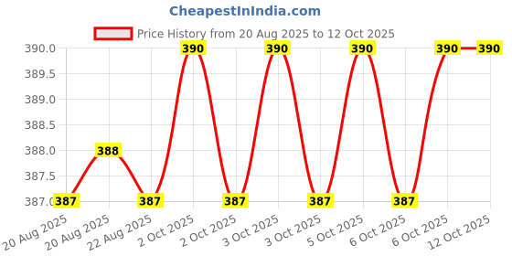 moglix.com Techdelivers 15W Soldering Iron Kit, 0821YFDUX9O techdelivers Price History Graph from 20 Aug 2025 to 12 Oct 2025