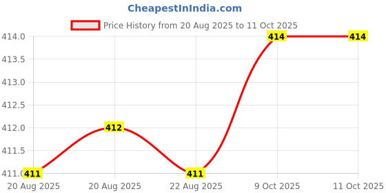 moglix.com Techdelivers 25W Electric Soldering Iron Kit, 0926XIDCBLO techdelivers Price History Graph from 20 Aug 2025 to 11 Oct 2025