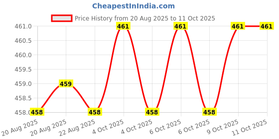moglix.com Techdelivers 25W Wire Stripper Soldering Kit, 0926XHRBR80 techdelivers Price History Graph from 20 Aug 2025 to 11 Oct 2025