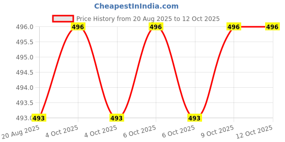 moglix.com Techdelivers 2Pcs 50g Tin Lead Resin Core Soldering Iron Wire Reel &a; Paste-Flux Set techdelivers Price History Graph from 20 Aug 2025 to 11 Oct 2025