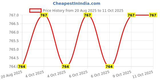 moglix.com Techdelivers 35W Bakelite Handle Soldering Iron Kit, 1114Z3OAP5D techdelivers Price History Graph from 20 Aug 2025 to 11 Oct 2025