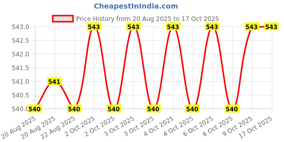 moglix.com Techdelivers 60W Soldering Iron Kit, 0821YFDO476 techdelivers Price History Graph from 20 Aug 2025 to 16 Oct 2025