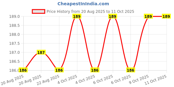 moglix.com Techdelivers 8W Soldering Iron Element with Bit, 0821YFD7U5W (Pack of 2) techdelivers Price History Graph from 20 Aug 2025 to 11 Oct 2025
