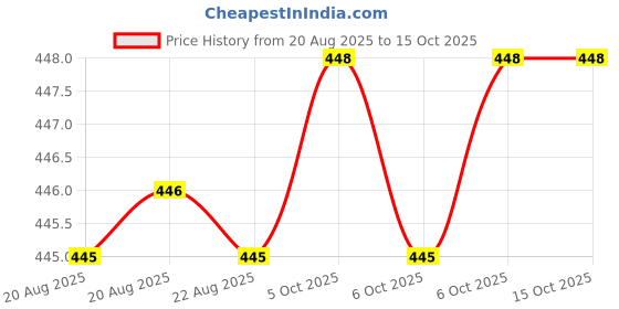 moglix.com Techdelivers 8W Soldering Iron Kit, 0821YFCCFMJ techdelivers Price History Graph from 20 Aug 2025 to 14 Oct 2025