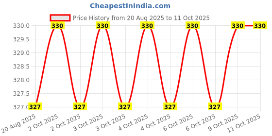 moglix.com Techdelivers Nickel Plated Horse Shoe Shaped Soldering Iron Bit Tip (Pack of 5) techdelivers Price History Graph from 20 Aug 2025 to 11 Oct 2025