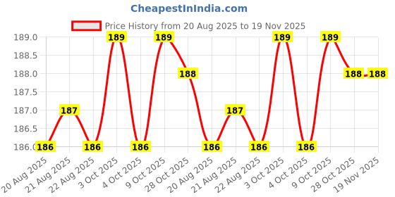 moglix.com Techdelivers Stainless Steel Silver Tweezers techdelivers Price History Graph from 20 Aug 2025 to 18 Nov 2025