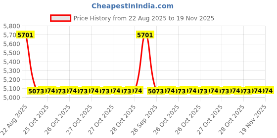 moglix.com Technix Ccp-T2120 Rear Transmission Mounting For Chevrolet Captiva 2Nd Gen (2012-18) technix Price History Graph from 22 Aug 2025 to 19 Nov 2025