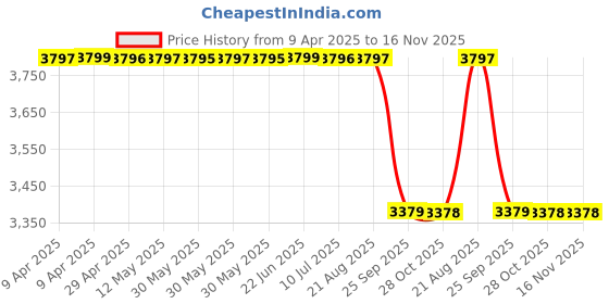 moglix.com Technix Ccp-T3600 Propeller Shaft Mounting For Chevrolet Captiva (2006-18) technix Price History Graph from 9 Apr 2025 to 15 Nov 2025