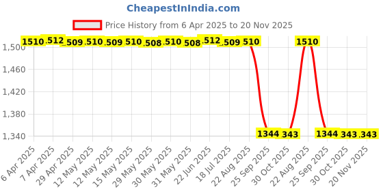 moglix.com Technix Ffi-A4000 Front Suspension Bush Kit For Ford Fiesta/ Figo technix Price History Graph from 6 Apr 2025 to 19 Nov 2025