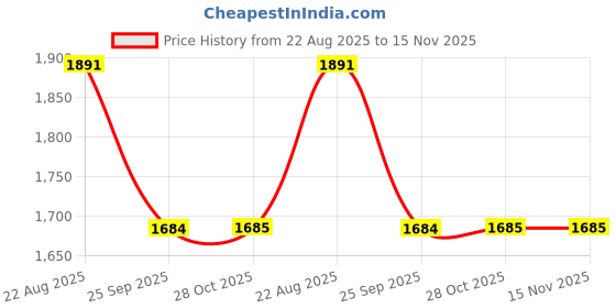 moglix.com Technix Fpt-A4100 Front Suspension Bush Kit For Fiat Punto/ Linea technix Price History Graph from 22 Aug 2025 to 15 Nov 2025