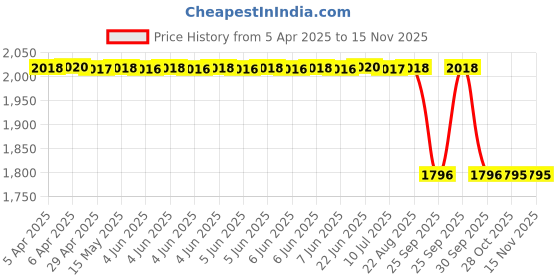 moglix.com Technix Fpt-T2110 Rear Torque Rod Mounting For Fiat Punto, technix Price History Graph from 5 Apr 2025 to 15 Nov 2025