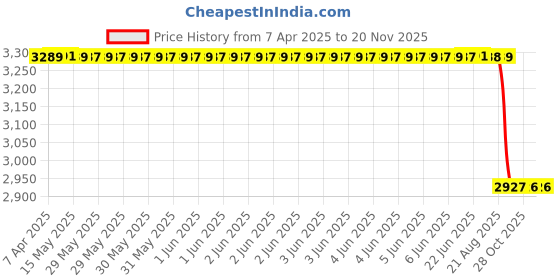 moglix.com Technix Front (Left/Right) Strut Mounting With Bearing For Fiat Punto Fpt-A4608 technix Price History Graph from 7 Apr 2025 to 19 Nov 2025