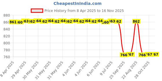 moglix.com Technix Front Strut Kit For Chevrolet Captiva Ccp-A4601 technix Price History Graph from 8 Apr 2025 to 15 Nov 2025