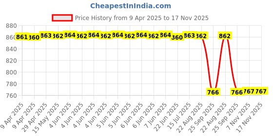moglix.com Technix Front Strut Kit For Chevrolet Optra Cop-A5600 technix Price History Graph from 9 Apr 2025 to 16 Nov 2025