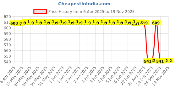 moglix.com Technix Front Strut Kit For Honda City 6Th Gen (2014-)/ Brv Hc6-A4600 technix Price History Graph from 6 Apr 2025 to 18 Nov 2025