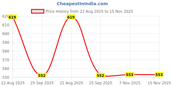 moglix.com Technix Front Strut Kit For Volkswagen Polo / Vento/ Skoda Rapid/ Fabia Vve-A4600H technix Price History Graph from 22 Aug 2025 to 15 Nov 2025