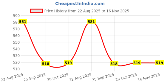moglix.com Technix Front Strut Kit With Bearing For Maruti Suzuki Sx4 Msx-A4600 technix Price History Graph from 22 Aug 2025 to 15 Nov 2025
