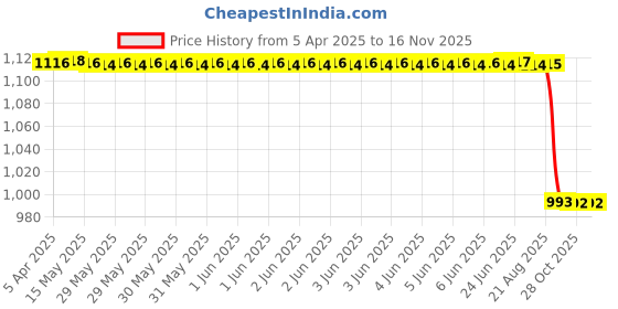 moglix.com Technix Hc3-T1000 Front Engine Mounting For Honda City 3Rd Gen (2002-07) Ont technix Price History Graph from 5 Apr 2025 to 15 Nov 2025