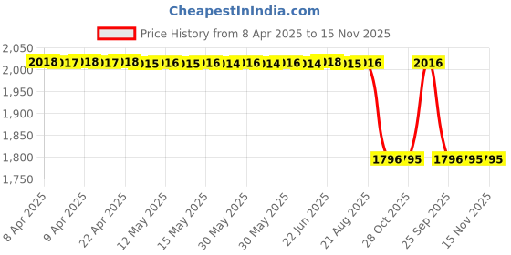moglix.com Technix Hc3-T1001 Right Hydraulic Engine Mounting For Honda City 3Rd Gen (Manual) (2002-07) technix Price History Graph from 8 Apr 2025 to 15 Nov 2025