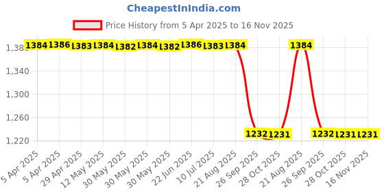 moglix.com Technix Hc5-A4100 Front Suspension Bush Kit For Honda City 6Th Gen (2014-21) technix Price History Graph from 5 Apr 2025 to 15 Nov 2025