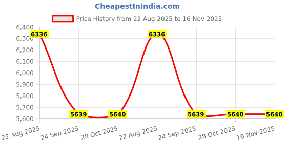 moglix.com Technix Hck-T1011 Right Engine Mounting For Honda Civic 1St Gen Hybrid (2006-11) technix Price History Graph from 22 Aug 2025 to 15 Nov 2025