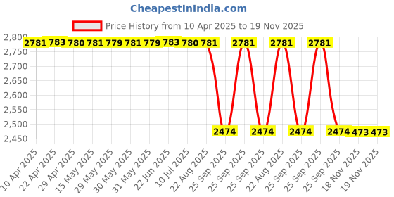 moglix.com Technix Hck-T2100 Upper Transmission Mounting For Honda Civic 1St Gen Automatic (2006-11) technix Price History Graph from 10 Apr 2025 to 18 Nov 2025