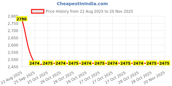 moglix.com Technix Hz1-T2110 Rear Transmission Mounting For Honda Amaze/ Brv/ Mobilio (Diesel) technix Price History Graph from 22 Aug 2025 to 18 Nov 2025