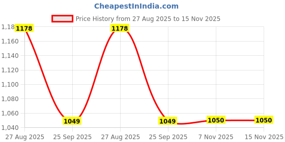 moglix.com Technix Mbr-A4000 Front Suspension Bush Kit For Maruti Suzuki Brezza/ S-Cross technix Price History Graph from 27 Aug 2025 to 15 Nov 2025