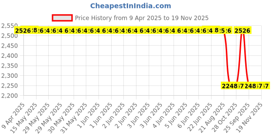moglix.com Technix Mmb2-T1002 Left Hydraulic Engine Mounting For Mahindra Bolero Plus/ Quanto/ Tuv 300 technix Price History Graph from 9 Apr 2025 to 18 Nov 2025
