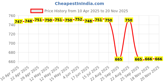 moglix.com Technix Mmxy-T1000 Front Engine Mounting For Mahindra xylo technix Price History Graph from 10 Apr 2025 to 19 Nov 2025