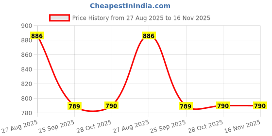 moglix.com Technix Mmxy-T2000 Rear Transmission Mounting For Mahindra xylo technix Price History Graph from 27 Aug 2025 to 15 Nov 2025