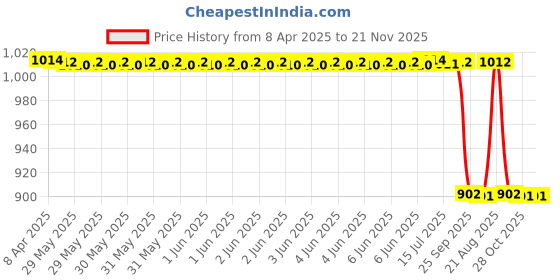 moglix.com Technix Ms1-T1002 Left Engine Mounting For Maruti Suzuki Swift/ Dzire 1St Gen (2004-10) technix Price History Graph from 8 Apr 2025 to 20 Nov 2025