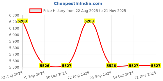 moglix.com Technix Nmi-T1021 Right Engine Mounting For Nissan Sunny/ Micra/ Renault Pulse/ Scala 1.5L Dsl technix Price History Graph from 22 Aug 2025 to 21 Nov 2025