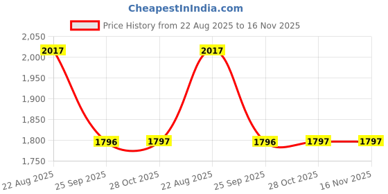moglix.com Technix Nsu-T2110 Rear Torque Rod Mounting For Nissan Sunny/ Micra/ Renault Pulse/ Scala 1.5L technix Price History Graph from 22 Aug 2025 to 15 Nov 2025
