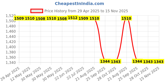 moglix.com Technix Nxt-T4606 Front Front Strut Bearing For Nissan x-Trail T31/ Renault Koleos technix Price History Graph from 29 Apr 2025 to 15 Nov 2025