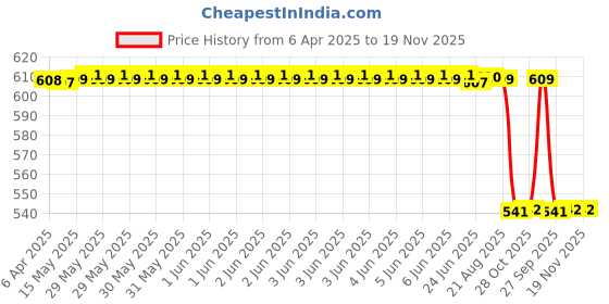 moglix.com Technix Rds-A5201 Trailing Arm Bush Kit For Renault Duster/ Logan/ Nissan Terrano technix Price History Graph from 6 Apr 2025 to 18 Nov 2025