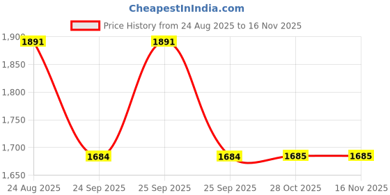 moglix.com Technix Rds-T2100 Rear Transmission Mounting For Renault Duster/Loganty2 Nissan/Mahindra Verito 2010 technix Price History Graph from 24 Aug 2025 to 15 Nov 2025