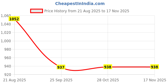 moglix.com Technix Rds-T2110 Rear Transmission Mounting For Renault Duster/Loganty2 Nissan/Mahindra Verito 2010 technix Price History Graph from 21 Aug 2025 to 16 Nov 2025